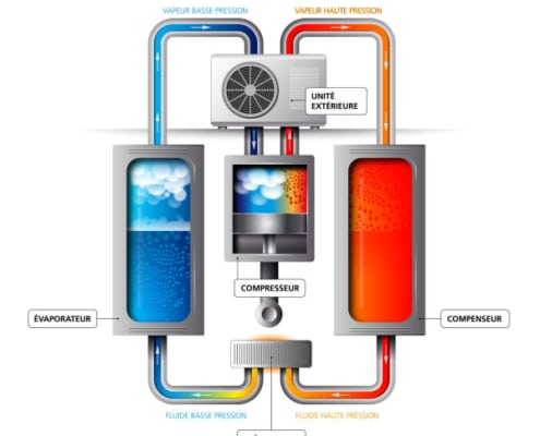 Pompe à chaleur air eau : fonctionnement