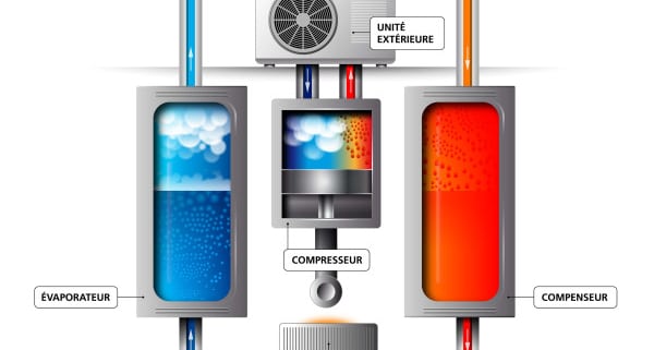 Pompe à chaleur air eau : fonctionnement