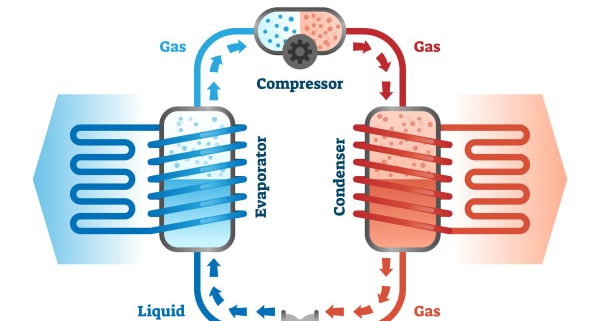 Principe de fonctionnement d'une pompe à chaleur
