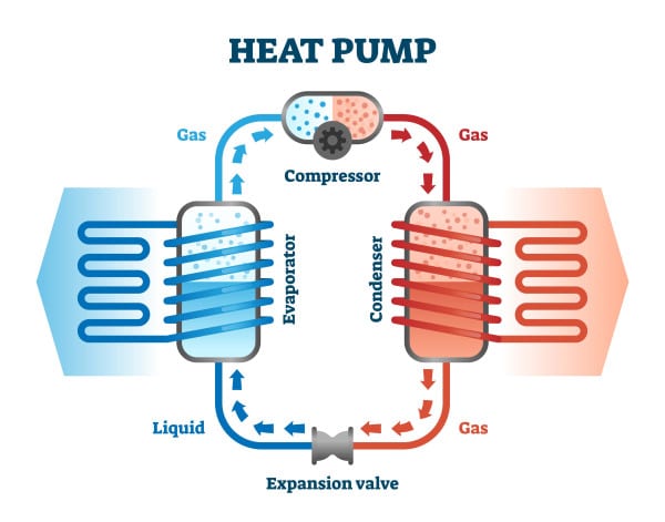 Le tout dans un air à l'eau avec pompe à chaleur pour l'énergie