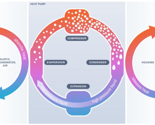 Comment fonctionne une pompe à chaleur ?