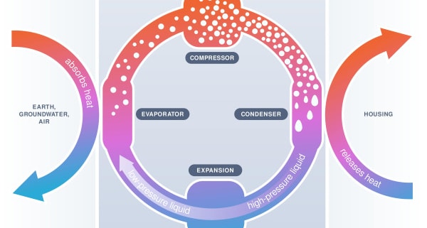 Comment fonctionne une pompe à chaleur ?