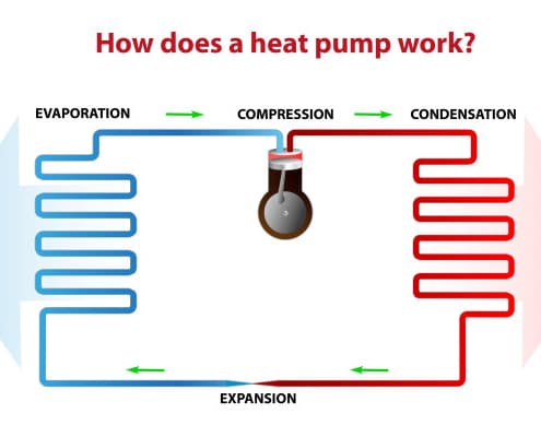 Tout savoir sur le fonctionnement d'une pompe à chaleur