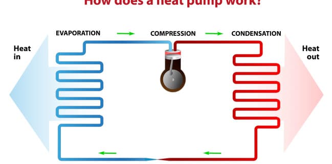 Tout savoir sur le fonctionnement d'une pompe à chaleur