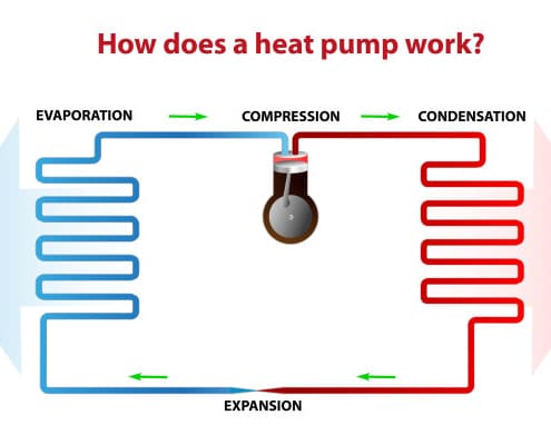 Pompe à chaleur : quel est son principe ?